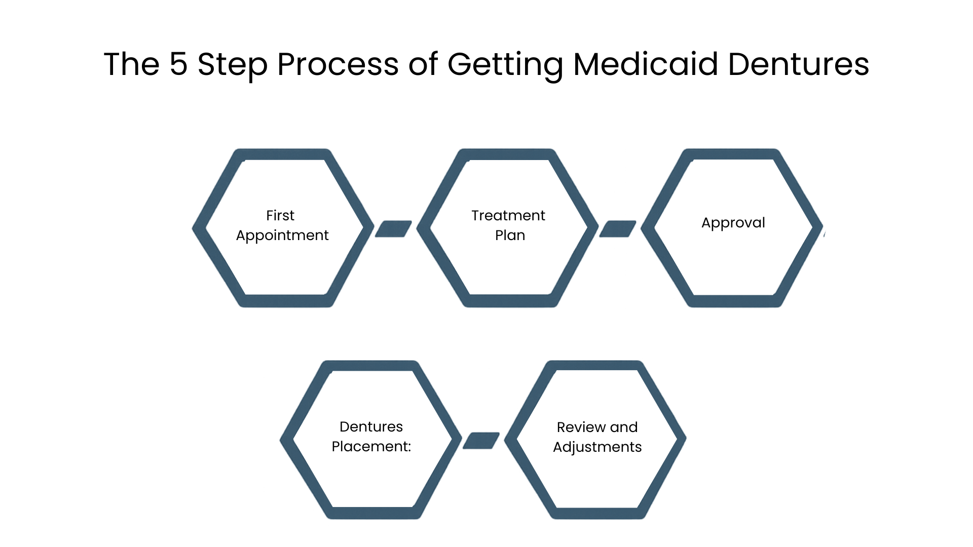 The 5 Step Process of Getting Medicaid Dentures - DICC Colorado