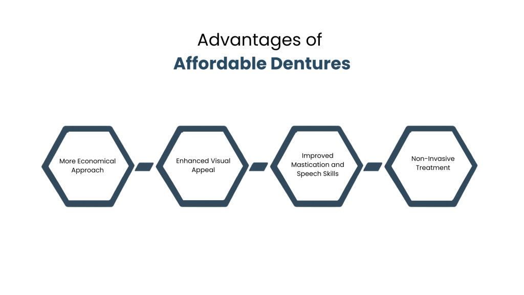 Advantages of Affordable Dentures - DIC Colorado